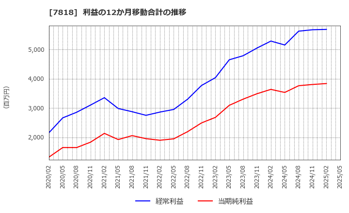 7818 (株)トランザクション: 利益の12か月移動合計の推移
