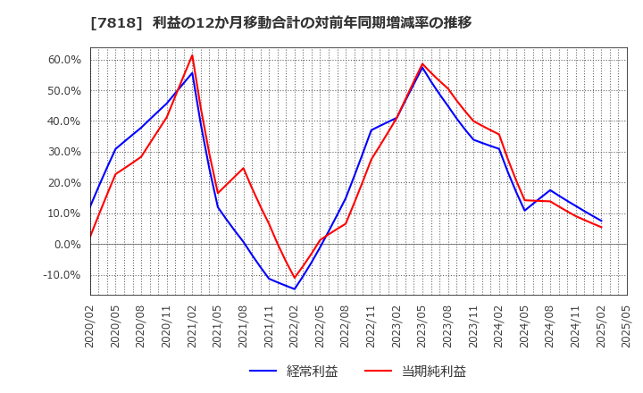 7818 (株)トランザクション: 利益の12か月移動合計の対前年同期増減率の推移