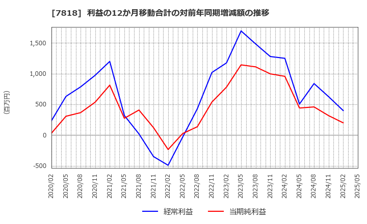7818 (株)トランザクション: 利益の12か月移動合計の対前年同期増減額の推移