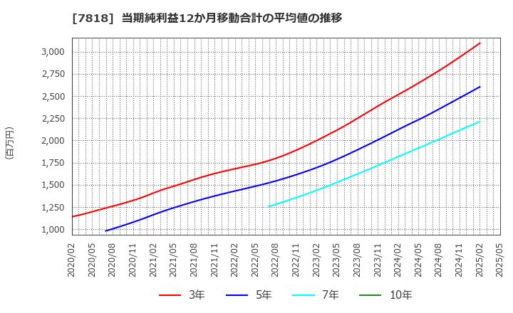 7818 (株)トランザクション: 当期純利益12か月移動合計の平均値の推移
