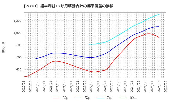 7818 (株)トランザクション: 経常利益12か月移動合計の標準偏差の推移