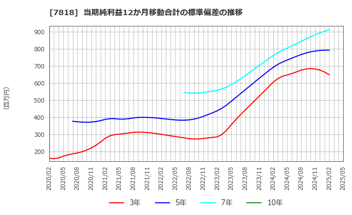 7818 (株)トランザクション: 当期純利益12か月移動合計の標準偏差の推移