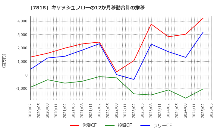 7818 (株)トランザクション: キャッシュフローの12か月移動合計の推移
