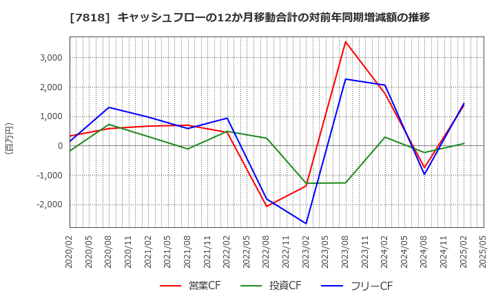 7818 (株)トランザクション: キャッシュフローの12か月移動合計の対前年同期増減額の推移