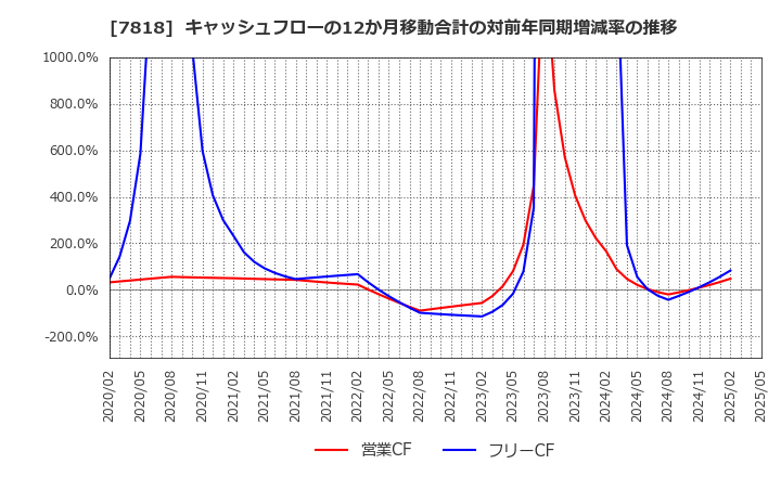 7818 (株)トランザクション: キャッシュフローの12か月移動合計の対前年同期増減率の推移