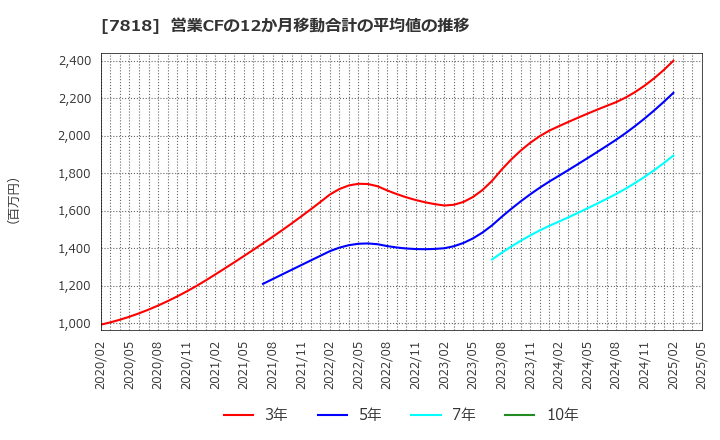 7818 (株)トランザクション: 営業CFの12か月移動合計の平均値の推移