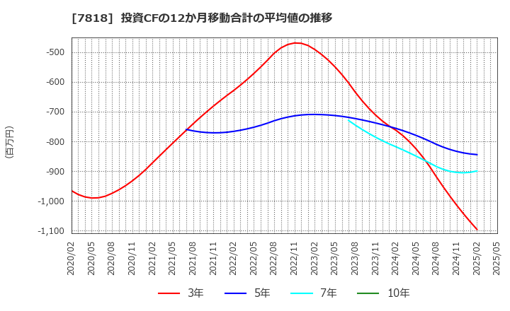 7818 (株)トランザクション: 投資CFの12か月移動合計の平均値の推移