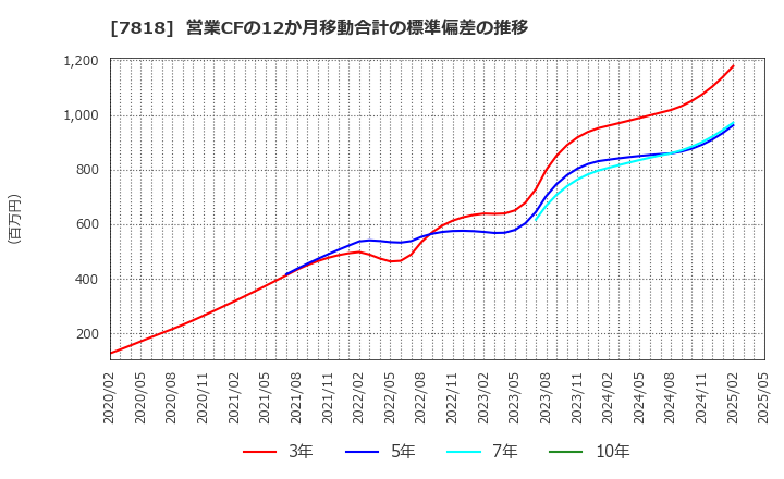 7818 (株)トランザクション: 営業CFの12か月移動合計の標準偏差の推移