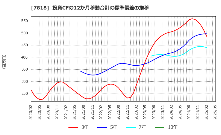 7818 (株)トランザクション: 投資CFの12か月移動合計の標準偏差の推移
