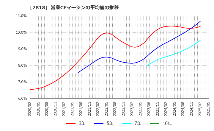 7818 (株)トランザクション: 営業CFマージンの平均値の推移