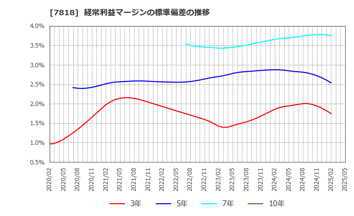 7818 (株)トランザクション: 経常利益マージンの標準偏差の推移