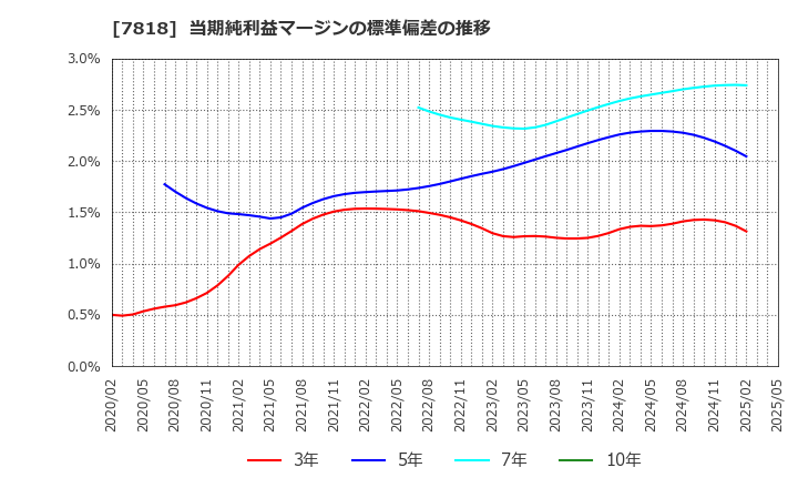 7818 (株)トランザクション: 当期純利益マージンの標準偏差の推移