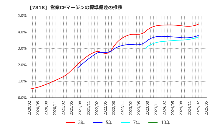 7818 (株)トランザクション: 営業CFマージンの標準偏差の推移