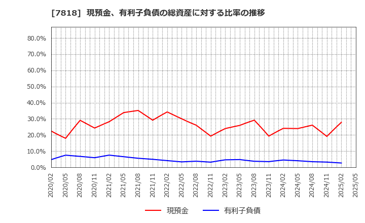 7818 (株)トランザクション: 現預金、有利子負債の総資産に対する比率の推移