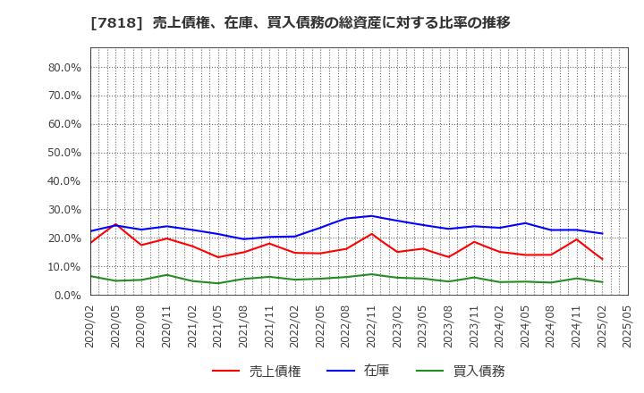 7818 (株)トランザクション: 売上債権、在庫、買入債務の総資産に対する比率の推移