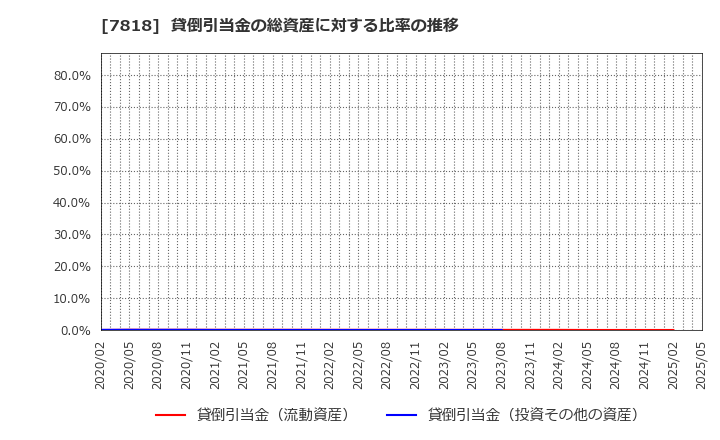 7818 (株)トランザクション: 貸倒引当金の総資産に対する比率の推移