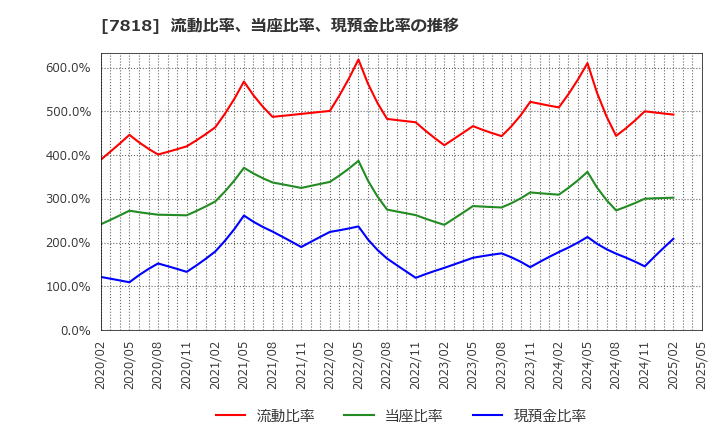 7818 (株)トランザクション: 流動比率、当座比率、現預金比率の推移