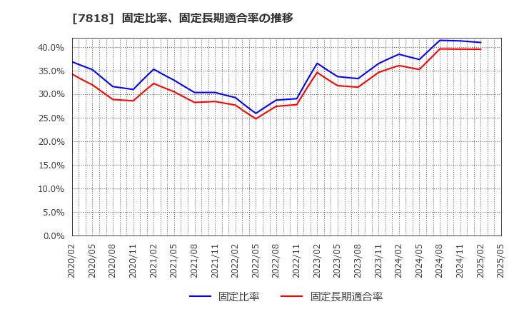 7818 (株)トランザクション: 固定比率、固定長期適合率の推移