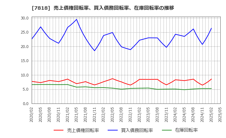 7818 (株)トランザクション: 売上債権回転率、買入債務回転率、在庫回転率の推移