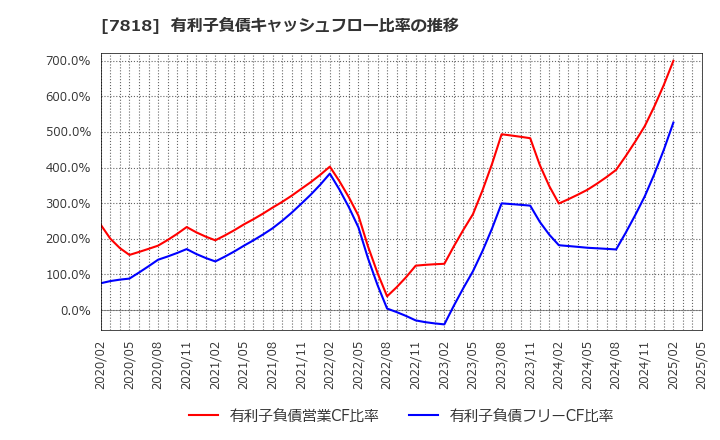 7818 (株)トランザクション: 有利子負債キャッシュフロー比率の推移