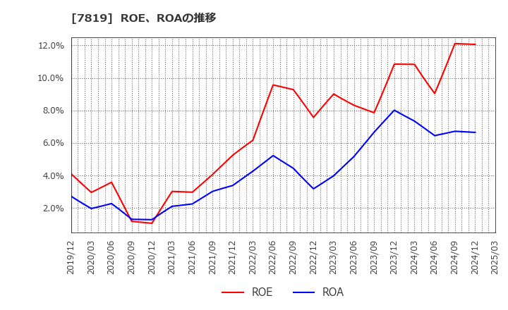 7819 粧美堂(株): ROE、ROAの推移