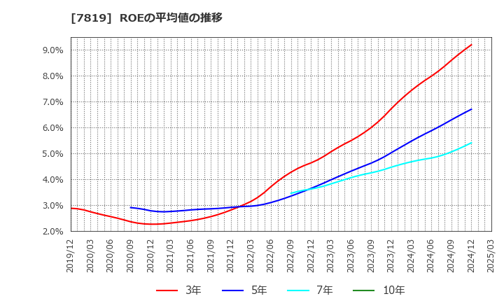 7819 粧美堂(株): ROEの平均値の推移