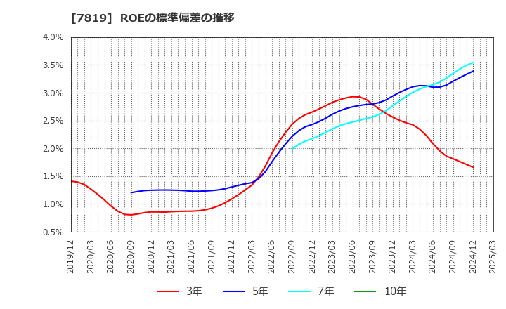 7819 粧美堂(株): ROEの標準偏差の推移
