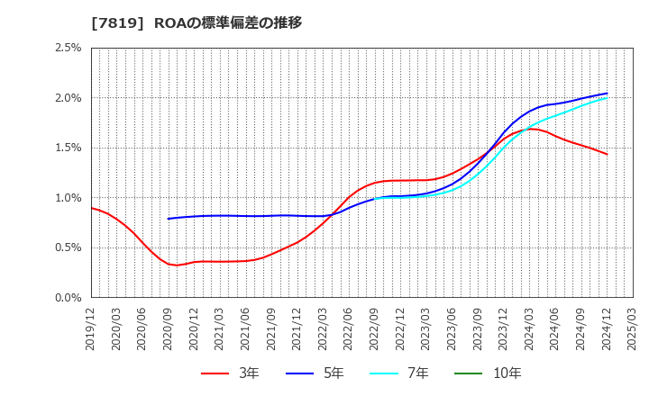 7819 粧美堂(株): ROAの標準偏差の推移
