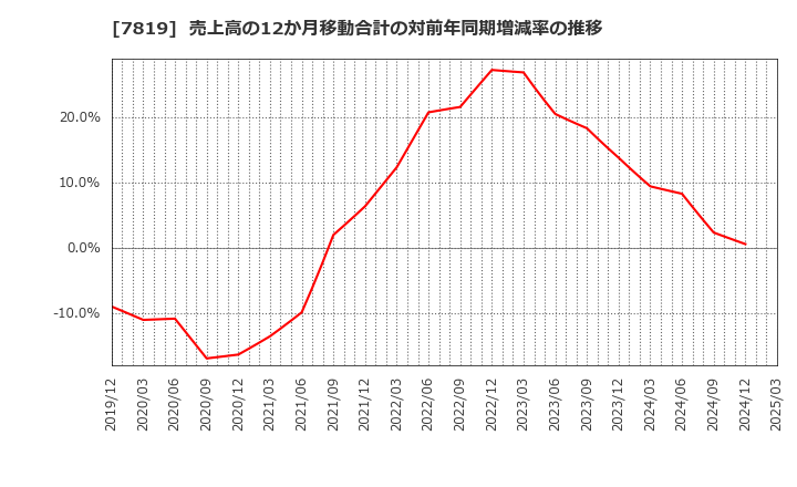7819 粧美堂(株): 売上高の12か月移動合計の対前年同期増減率の推移