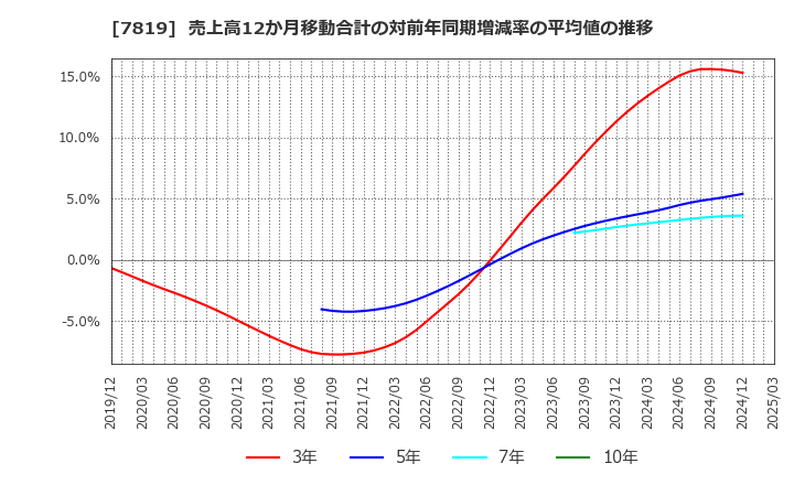 7819 粧美堂(株): 売上高12か月移動合計の対前年同期増減率の平均値の推移