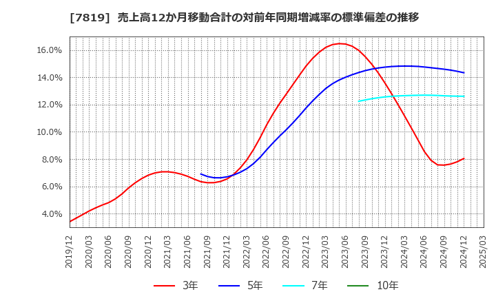 7819 粧美堂(株): 売上高12か月移動合計の対前年同期増減率の標準偏差の推移