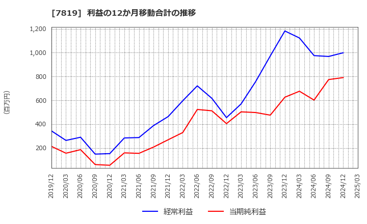 7819 粧美堂(株): 利益の12か月移動合計の推移