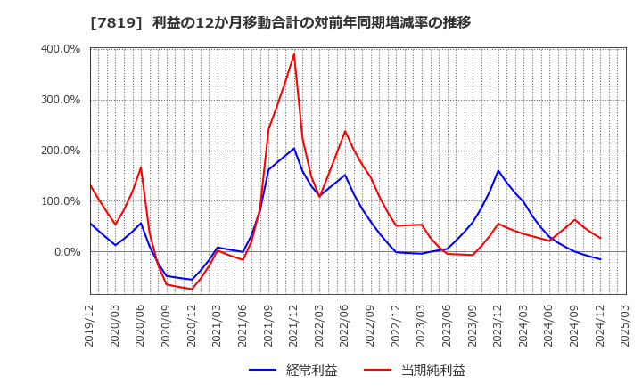 7819 粧美堂(株): 利益の12か月移動合計の対前年同期増減率の推移