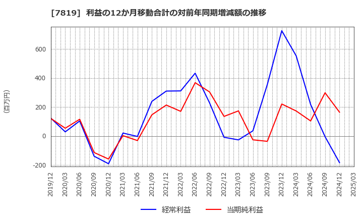 7819 粧美堂(株): 利益の12か月移動合計の対前年同期増減額の推移