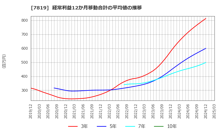 7819 粧美堂(株): 経常利益12か月移動合計の平均値の推移