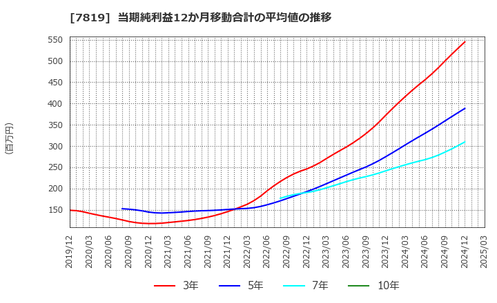 7819 粧美堂(株): 当期純利益12か月移動合計の平均値の推移