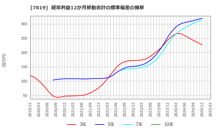 7819 粧美堂(株): 経常利益12か月移動合計の標準偏差の推移