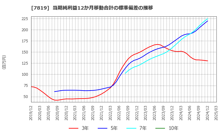 7819 粧美堂(株): 当期純利益12か月移動合計の標準偏差の推移