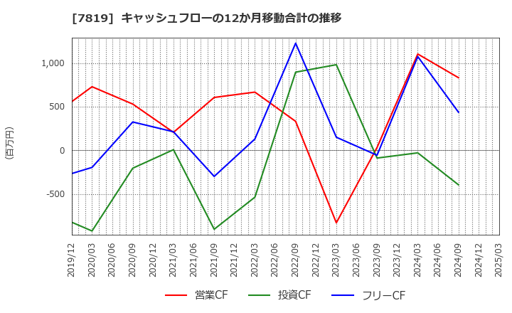 7819 粧美堂(株): キャッシュフローの12か月移動合計の推移