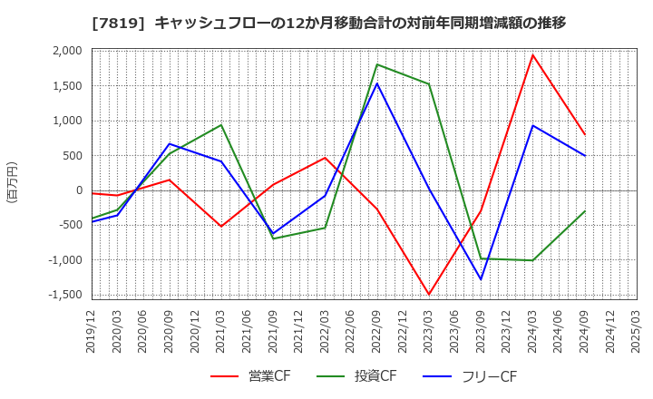 7819 粧美堂(株): キャッシュフローの12か月移動合計の対前年同期増減額の推移