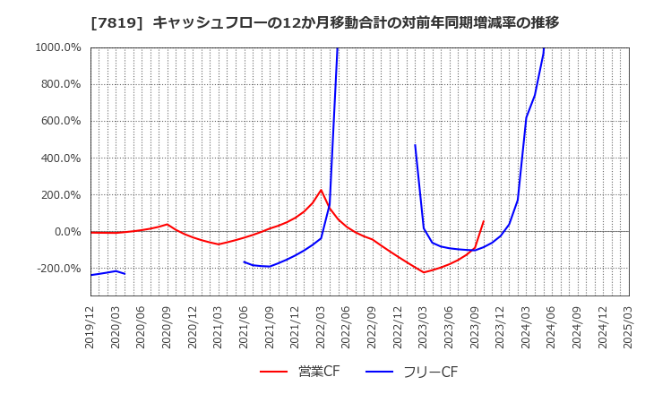 7819 粧美堂(株): キャッシュフローの12か月移動合計の対前年同期増減率の推移