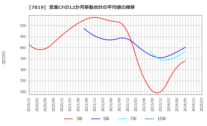 7819 粧美堂(株): 営業CFの12か月移動合計の平均値の推移