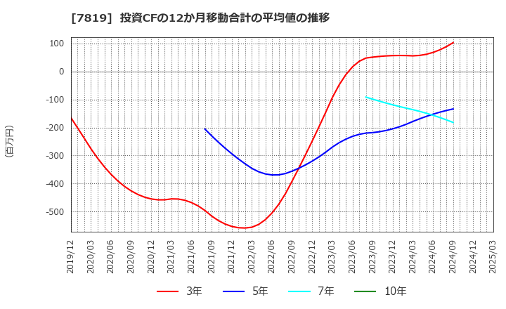 7819 粧美堂(株): 投資CFの12か月移動合計の平均値の推移