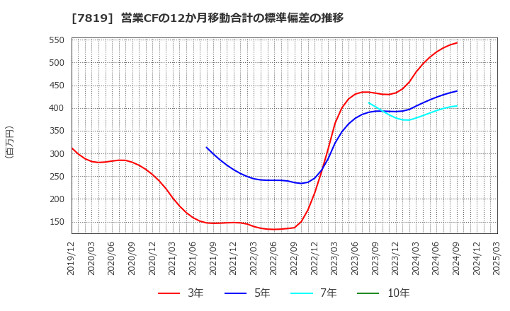 7819 粧美堂(株): 営業CFの12か月移動合計の標準偏差の推移