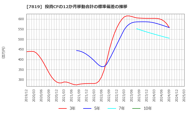 7819 粧美堂(株): 投資CFの12か月移動合計の標準偏差の推移