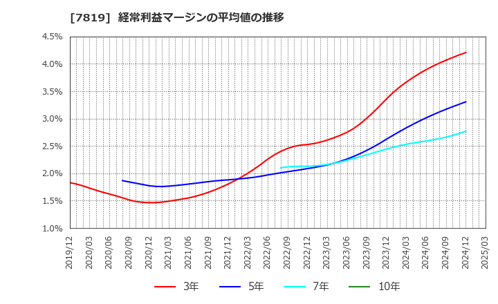 7819 粧美堂(株): 経常利益マージンの平均値の推移