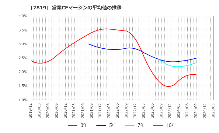 7819 粧美堂(株): 営業CFマージンの平均値の推移