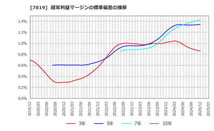 7819 粧美堂(株): 経常利益マージンの標準偏差の推移