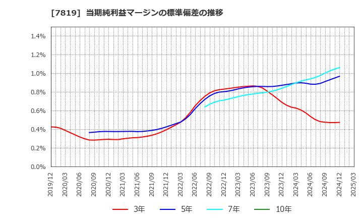 7819 粧美堂(株): 当期純利益マージンの標準偏差の推移