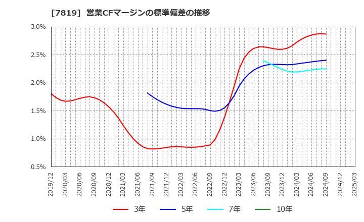 7819 粧美堂(株): 営業CFマージンの標準偏差の推移